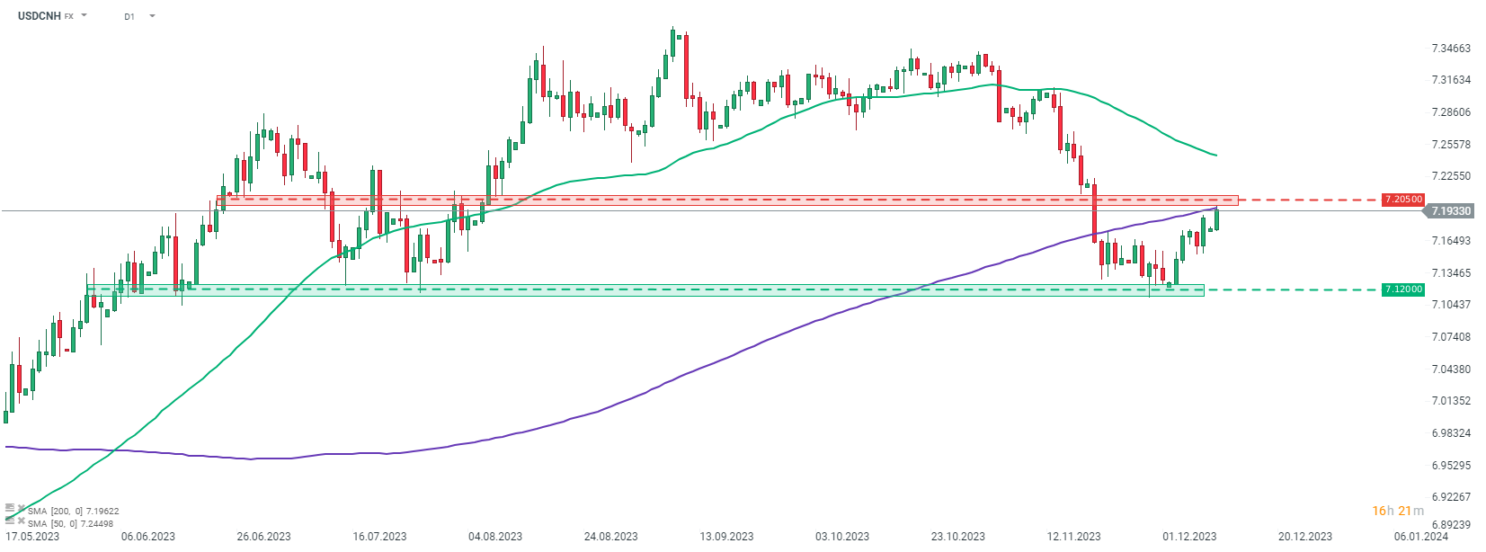 USDCHN Kurs 11.12.2023