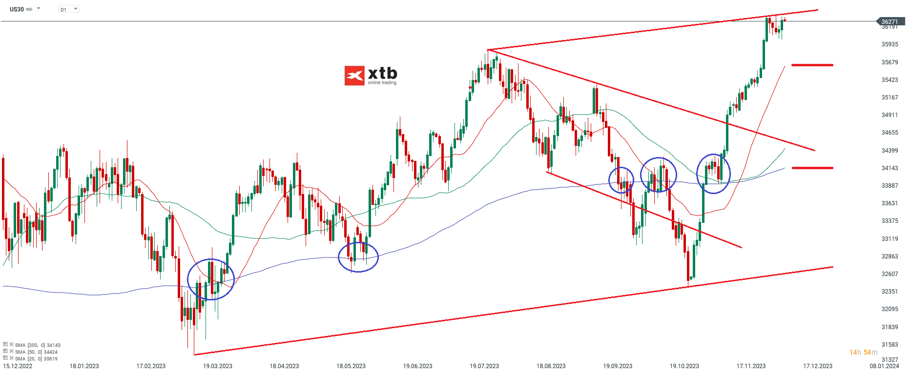 Dow Jones Kurs 11.12.2023