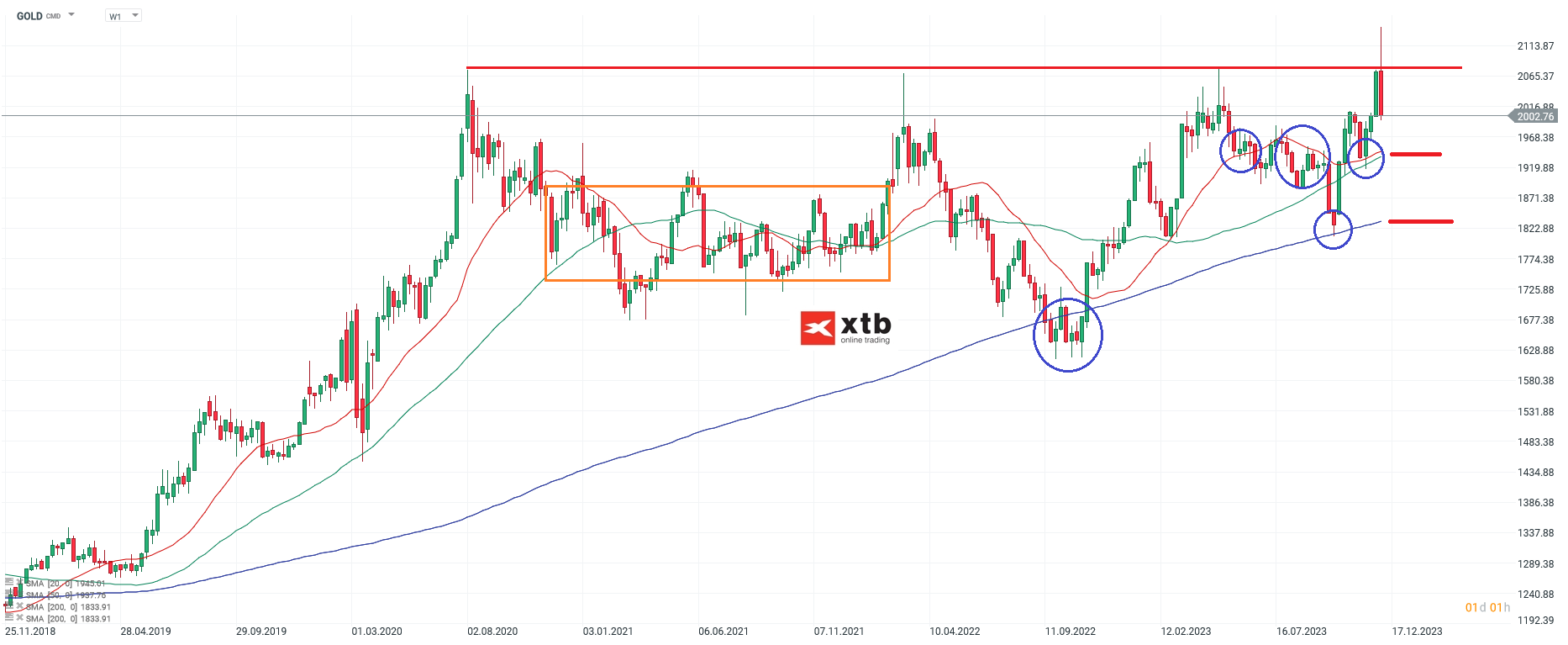 Gold Wochenausblick am 09.12.2023 - Analyse, Prognose, News