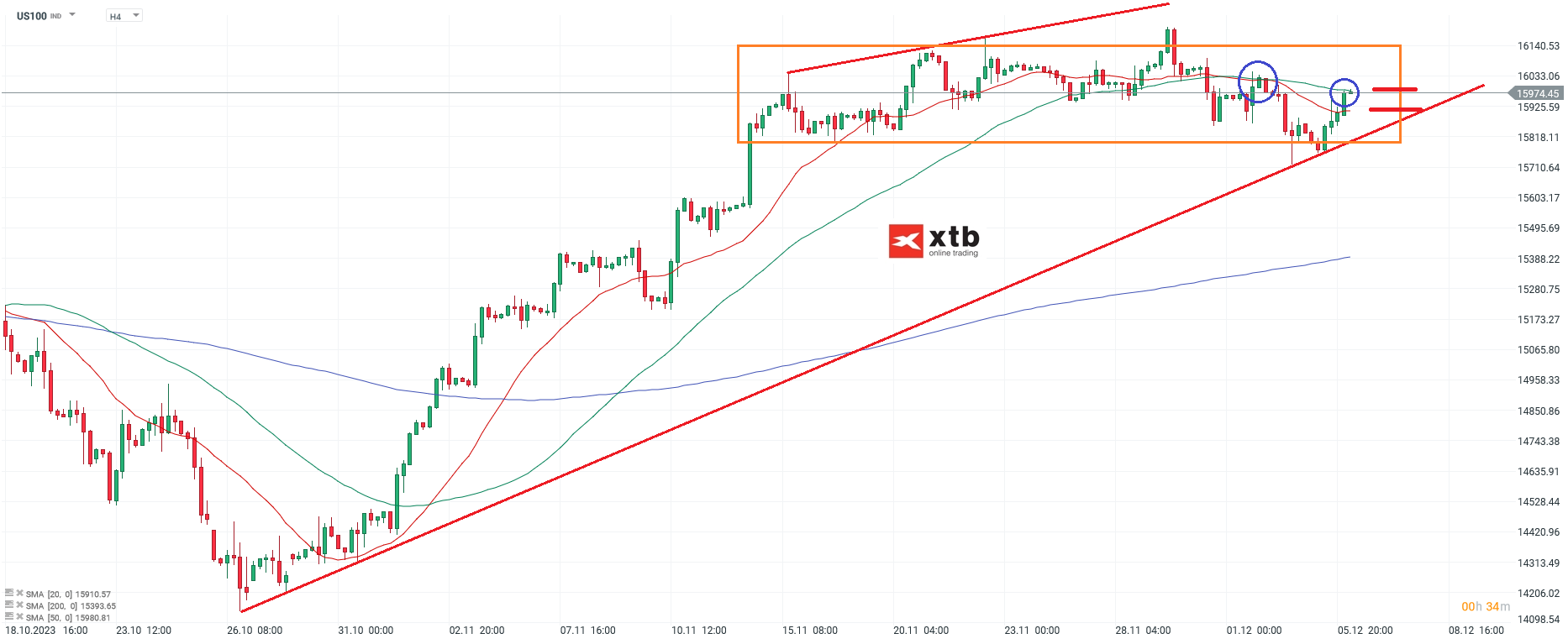 Nasdaq Analyse 05.12.2023