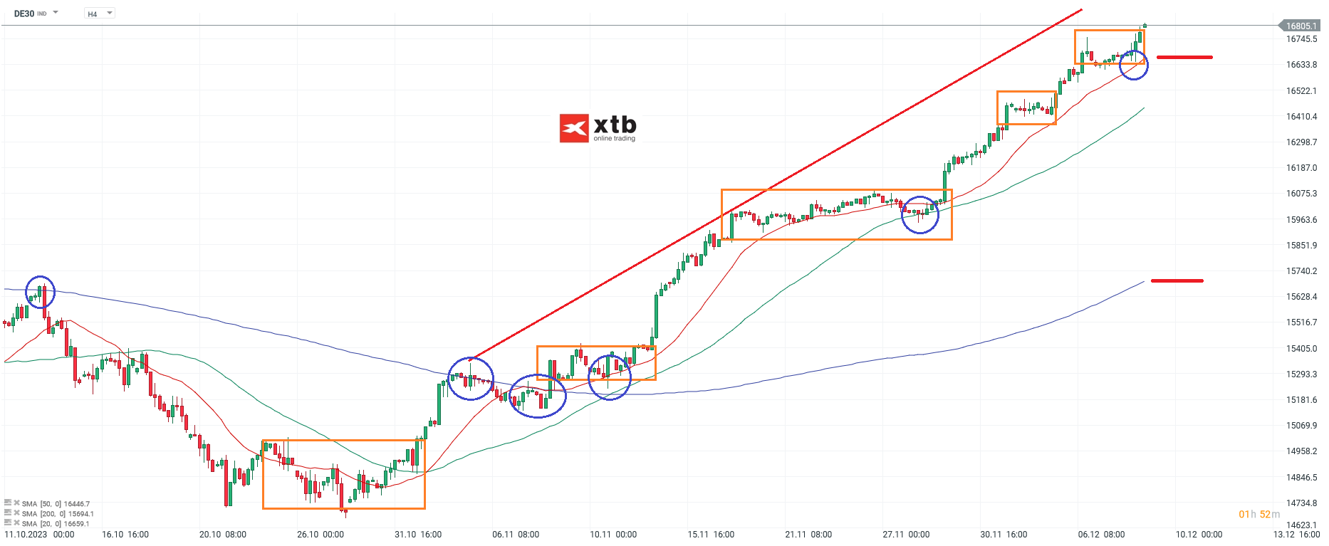 DAX Prognose und Analyse am 10.12.2023 - Indextrading