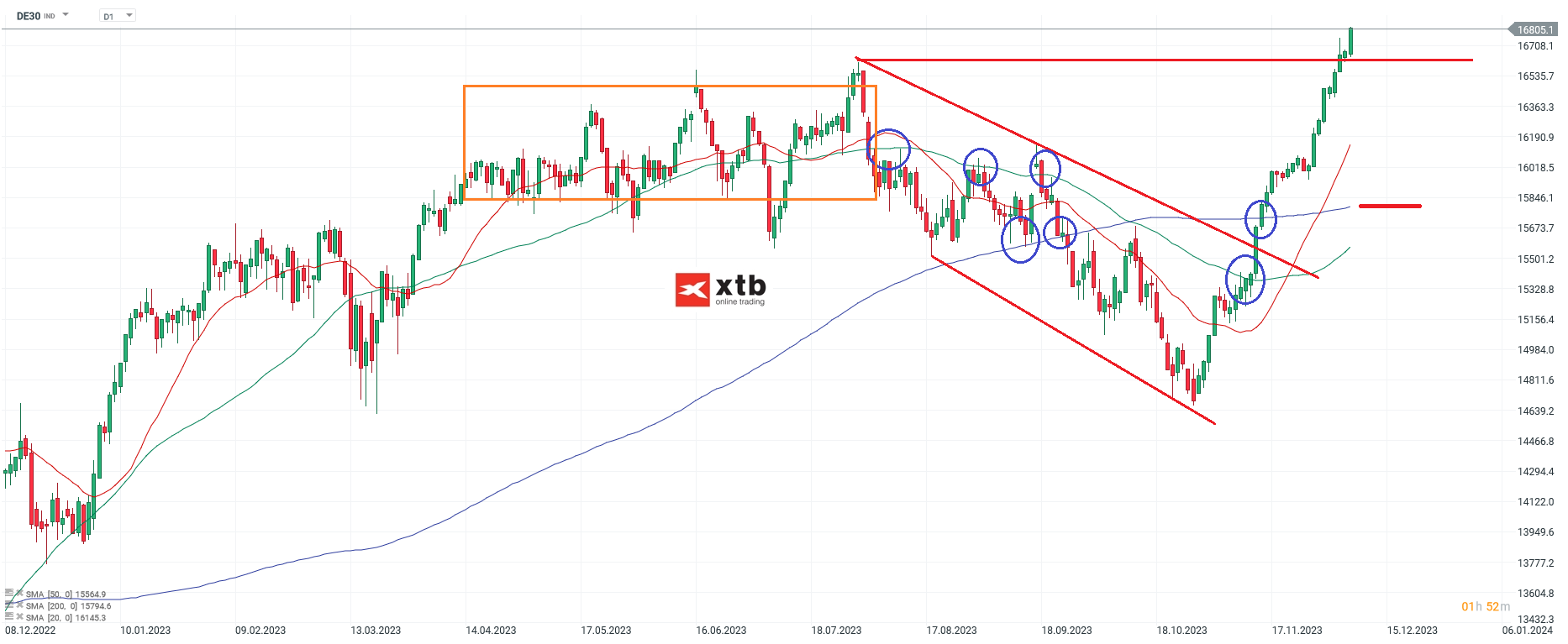 DAX Chartanalyse und Setups für aktive CFD Daytrader, 10.12.2023