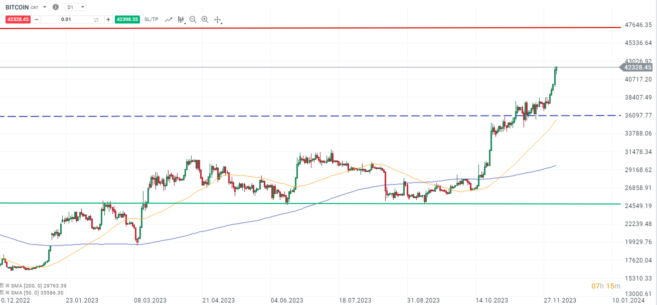 Bitcoin Tageschart Analyse