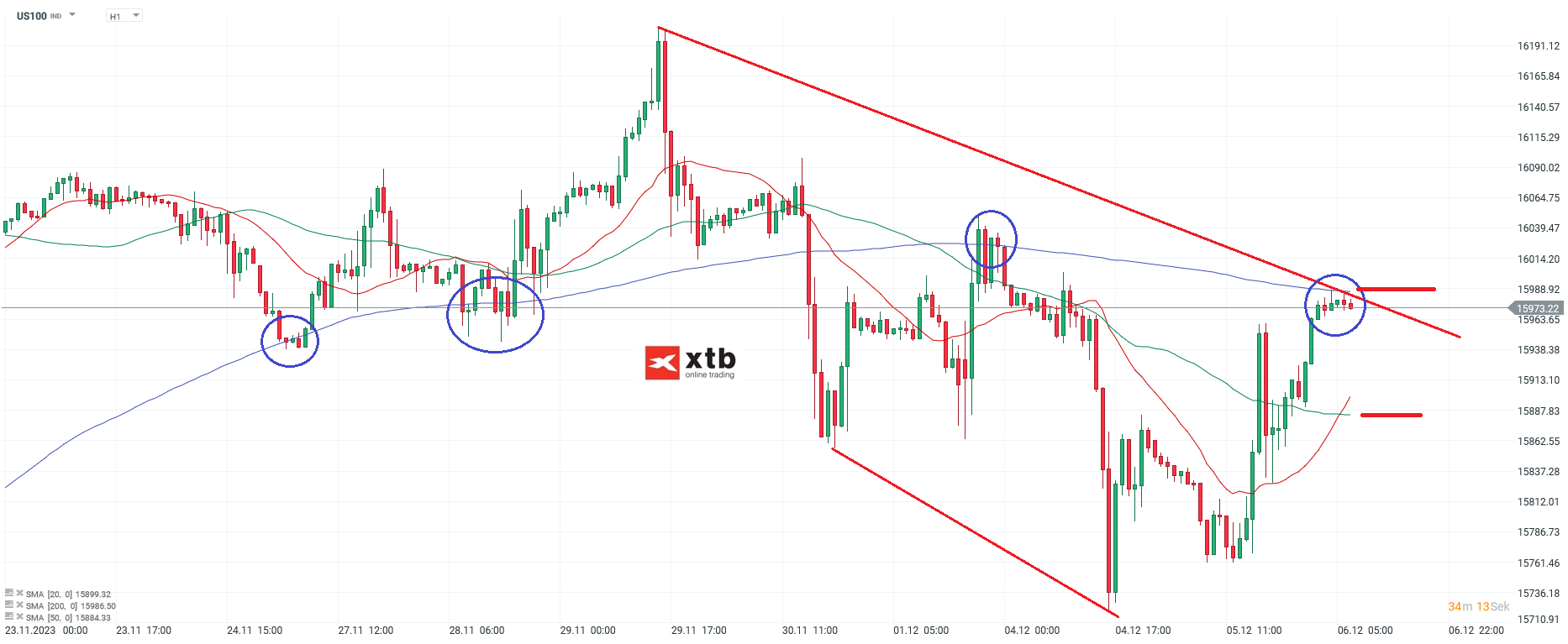Nasdaq Analyse im Stundenchart am 06.12.2023