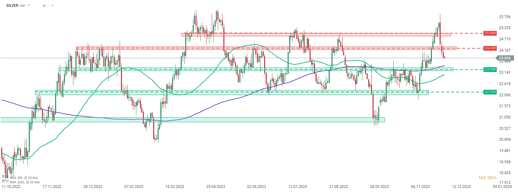 Silber Prognose im Tageschart