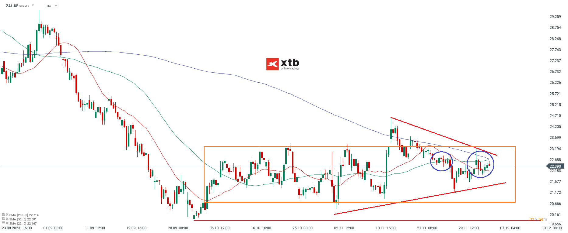 Zalando Aktienanalyse 06.12.2023