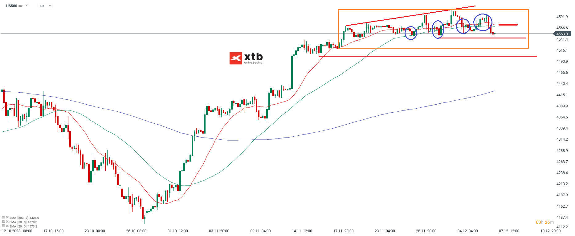 SP500 Analyse am 07.12.2023
