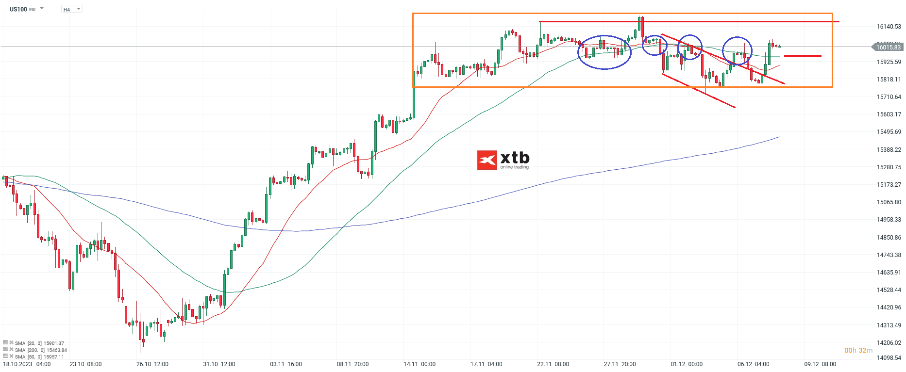 Nasdaq Analyse 08.12.2023