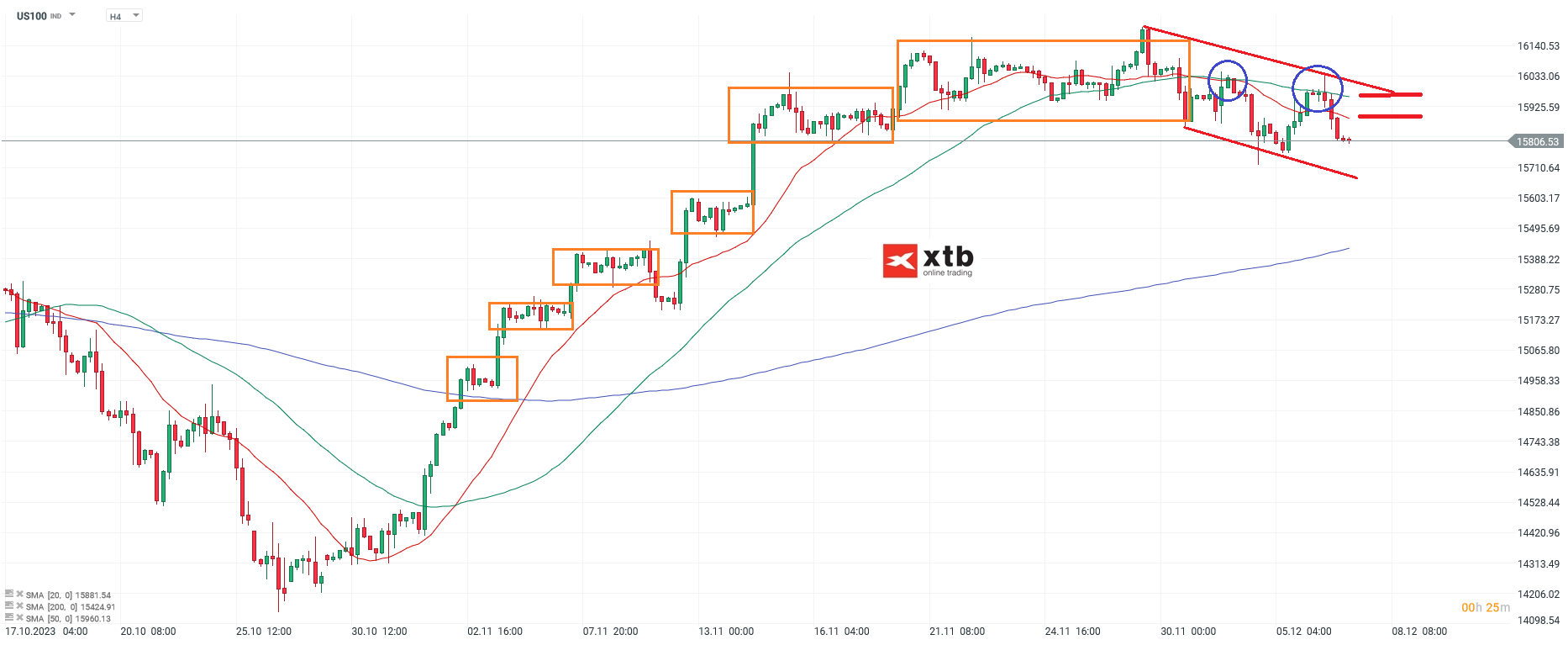 Nasdaq Analyse 07.12.2023