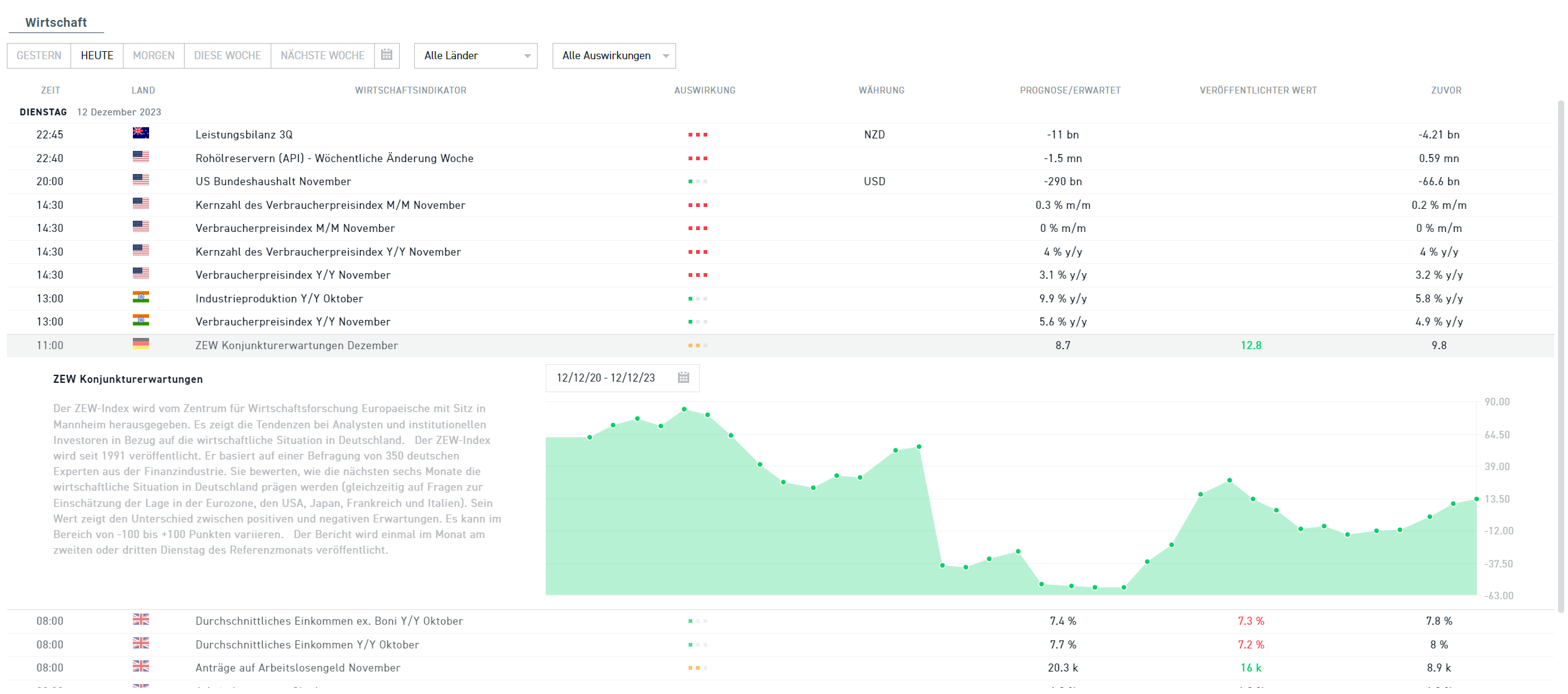Wirtschaftskalender 12.12.2023