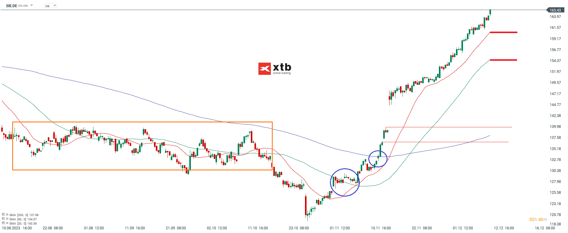 Siemens Aktienkurs 12.12.2023