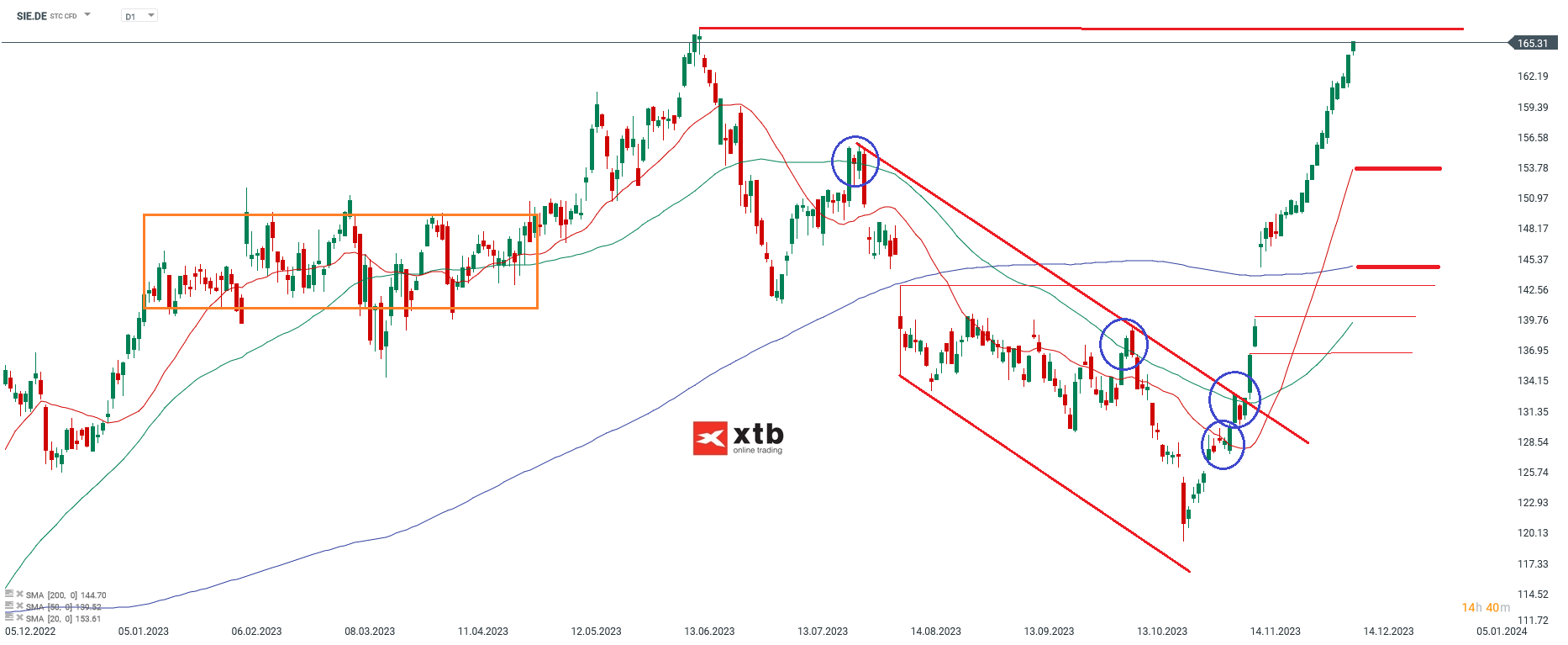 Siemens Aktienprognose 12.12.2023