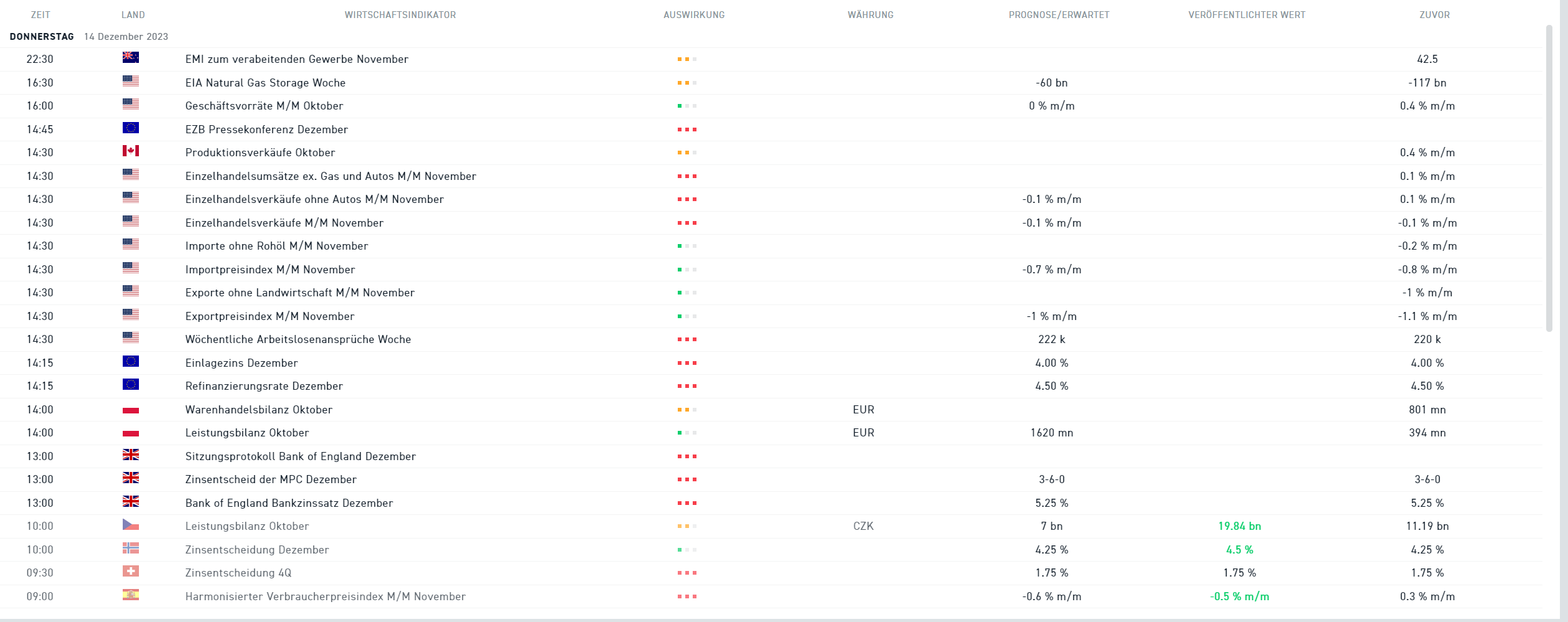 Wirtschaftskalender 14.12.2023