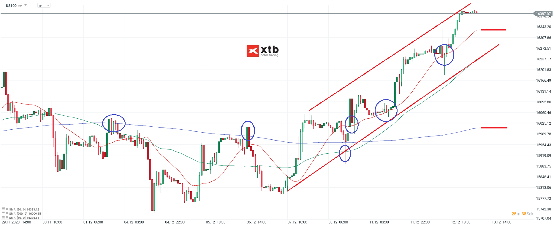 Nasdaq Prognose 13.12.2023