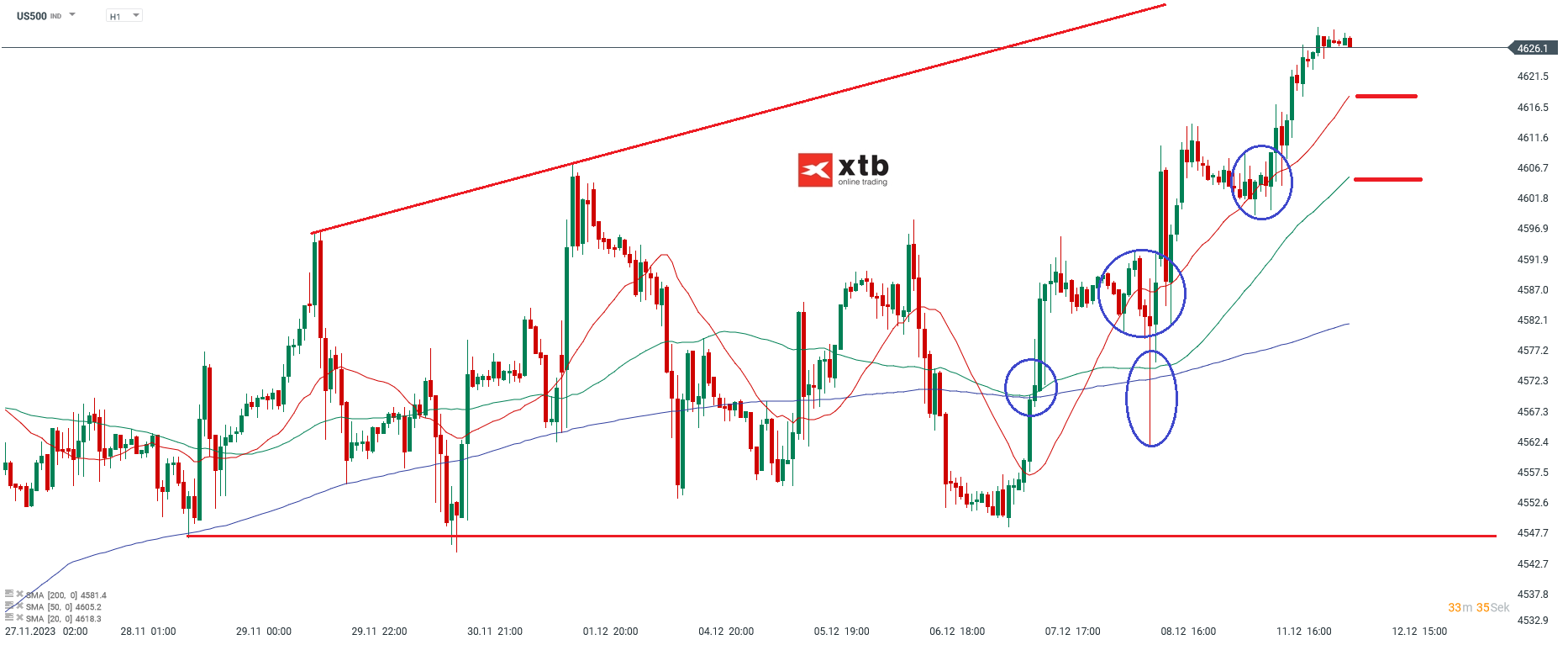 S&P 500 Prognose 12.12.2023