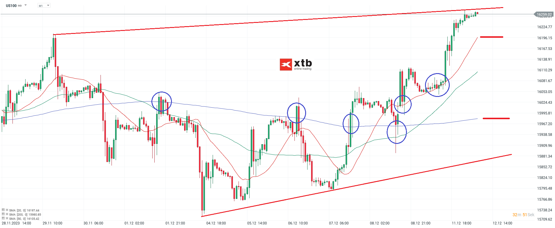 Nasdaq 100 Prognose 12.12.2023