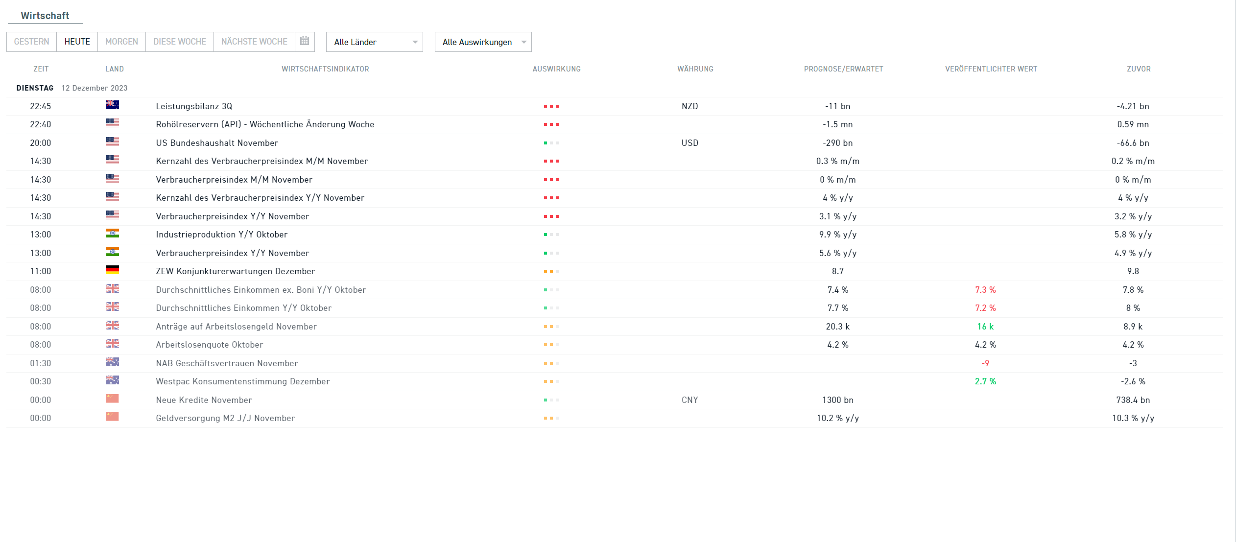 Wirtschaftskalender 12.12.2023