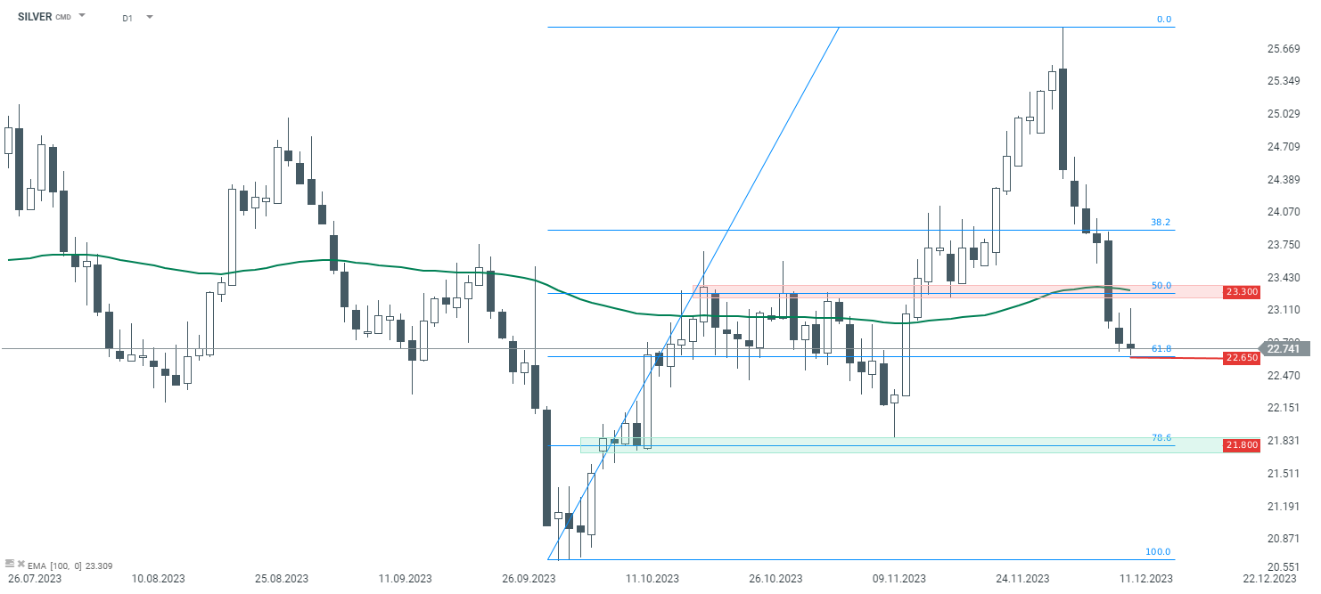 Silber Analyse am 12.12.2023