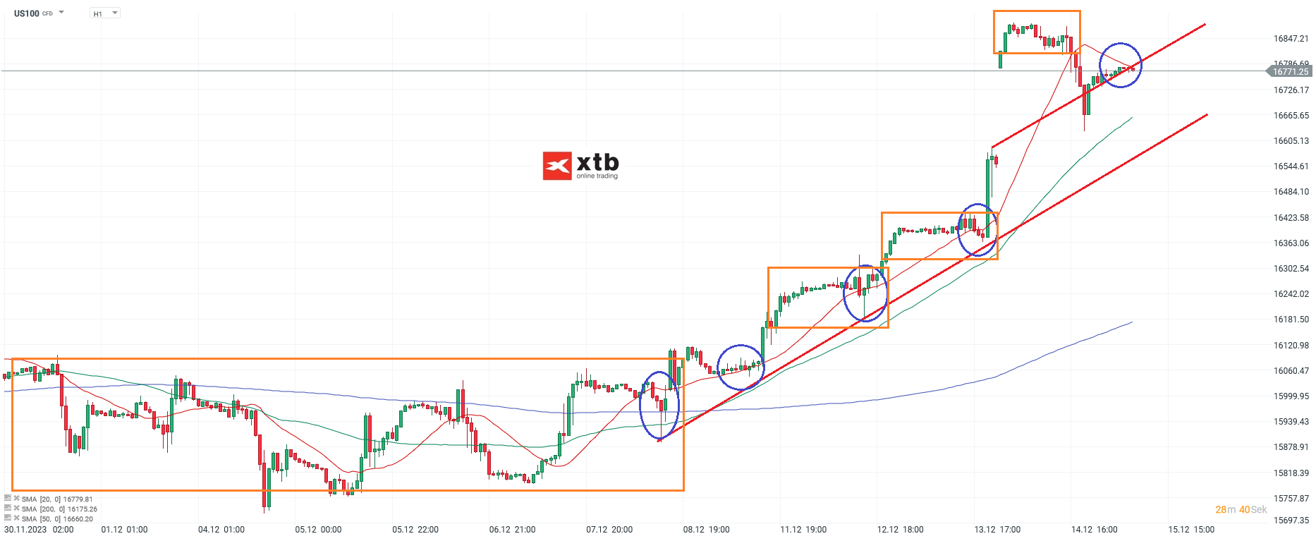 Nasdaq Prognose 15.12.2023