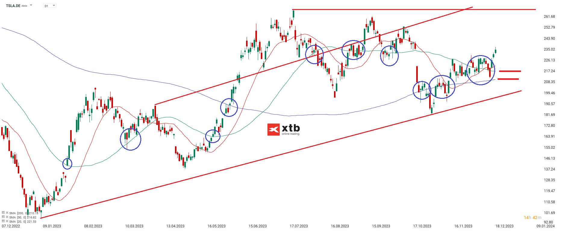 Tesla Aktienprognose 19.12.2023
