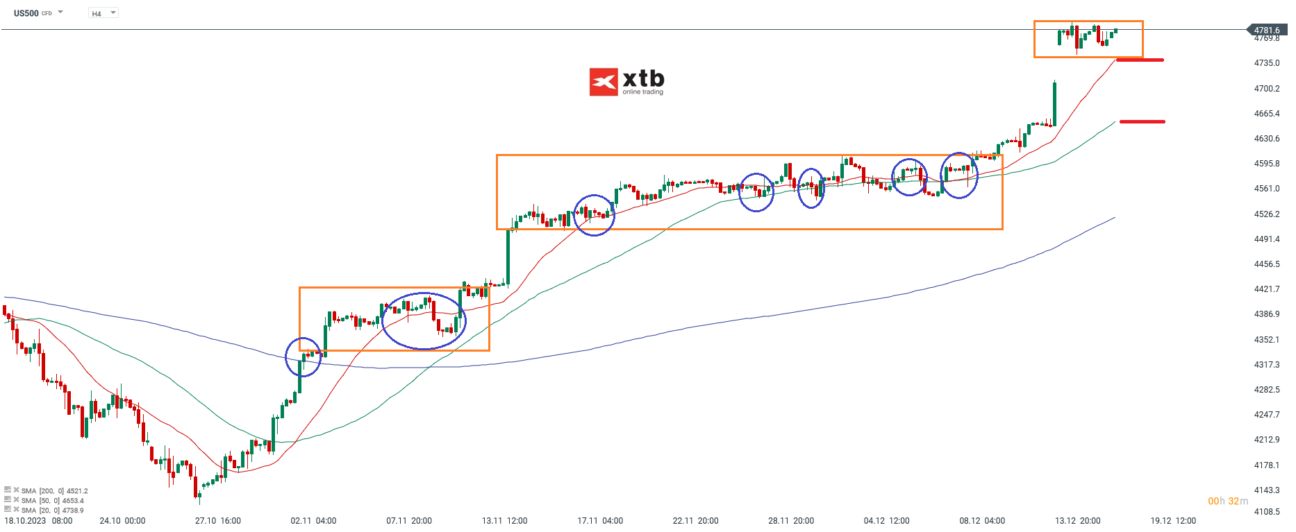 SP500 Analyse am 18.12.2023
