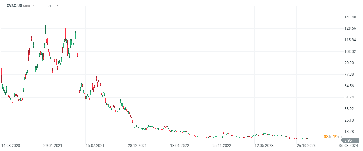 CureVac Prognose im Tageschart
