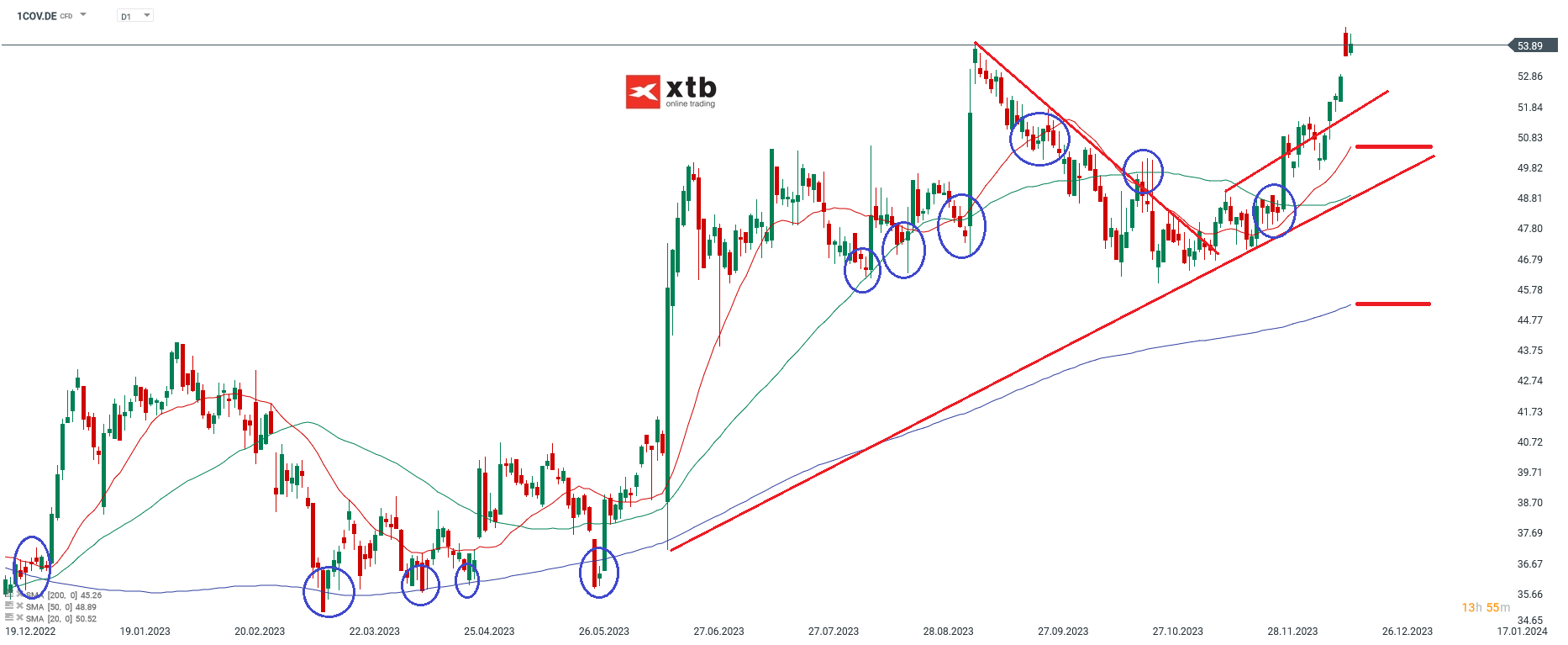 Covestro Aktienanalyse 20.12.2023