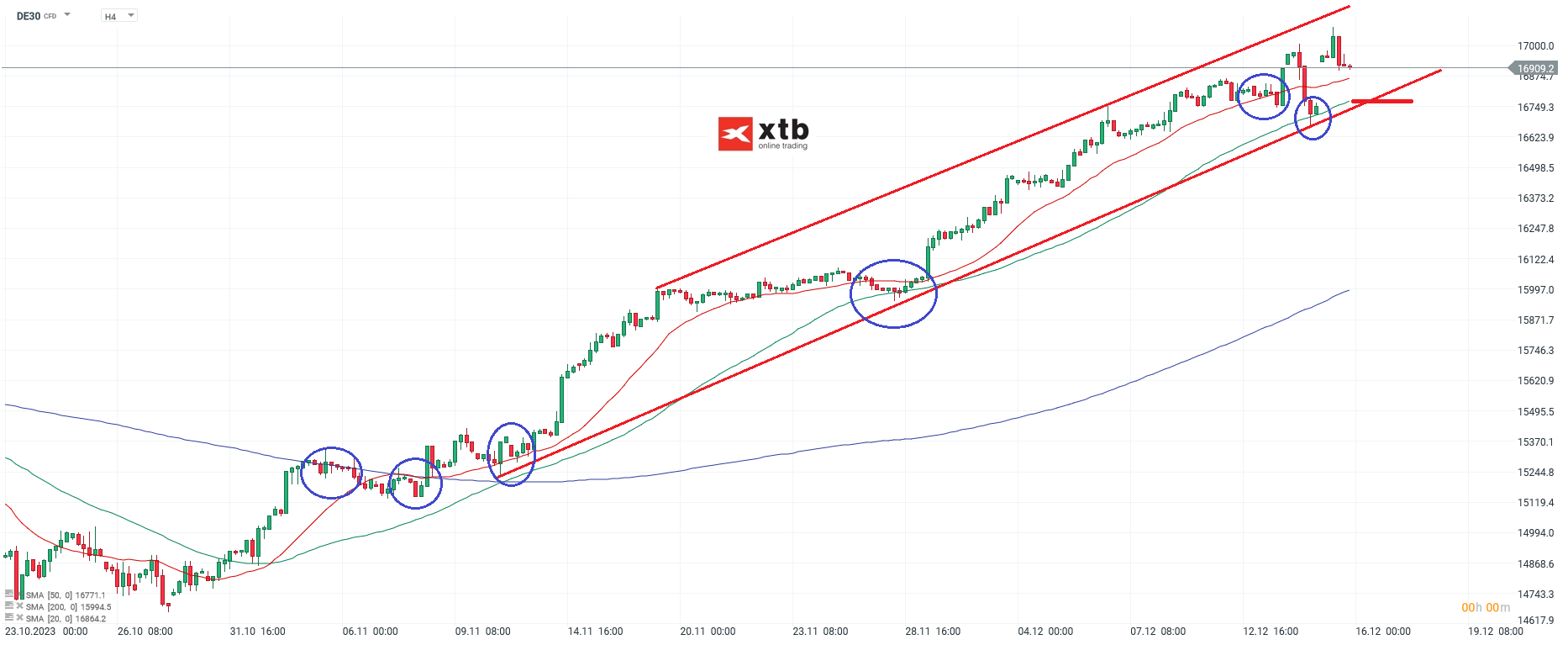 DAX Analyse fÃ¼r die neue Handelswoche am 17.12.2023 - Aktuelle Prognose