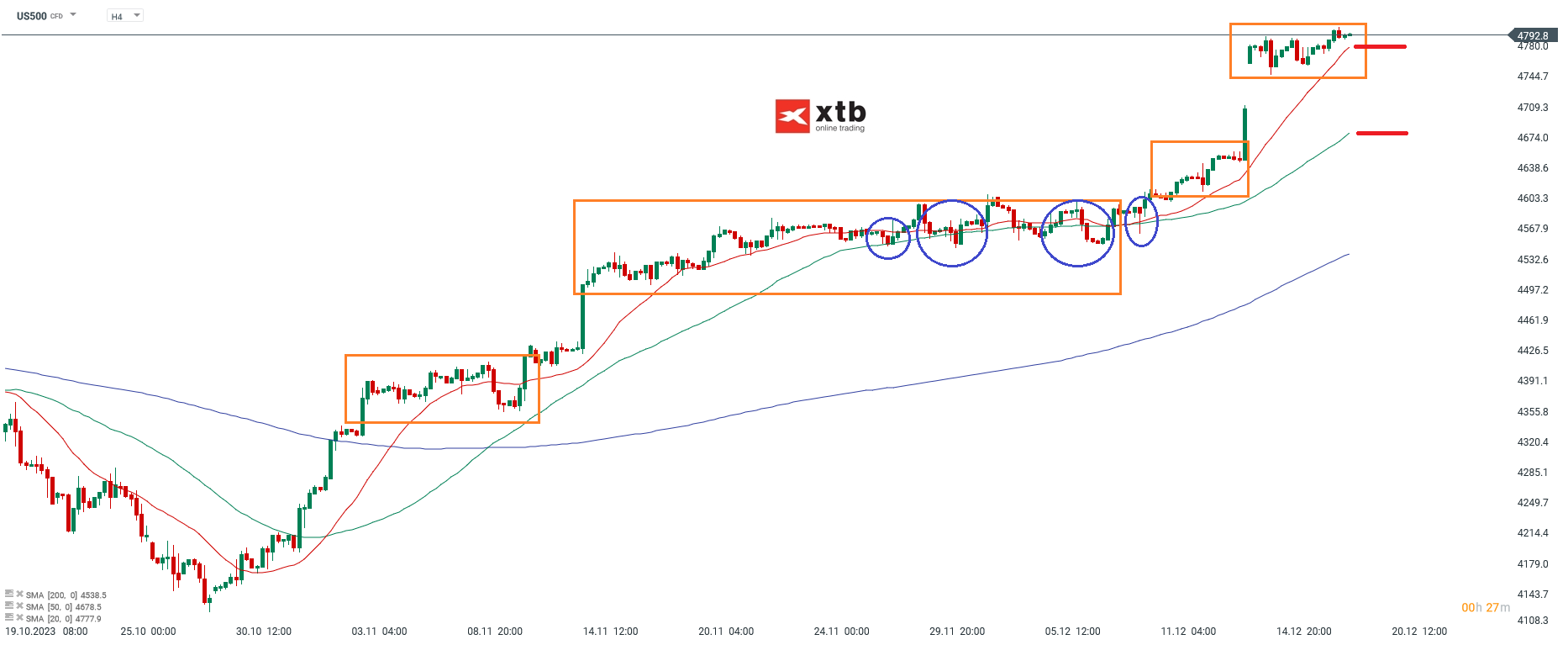 SP500 Analyse am 19.12.2023