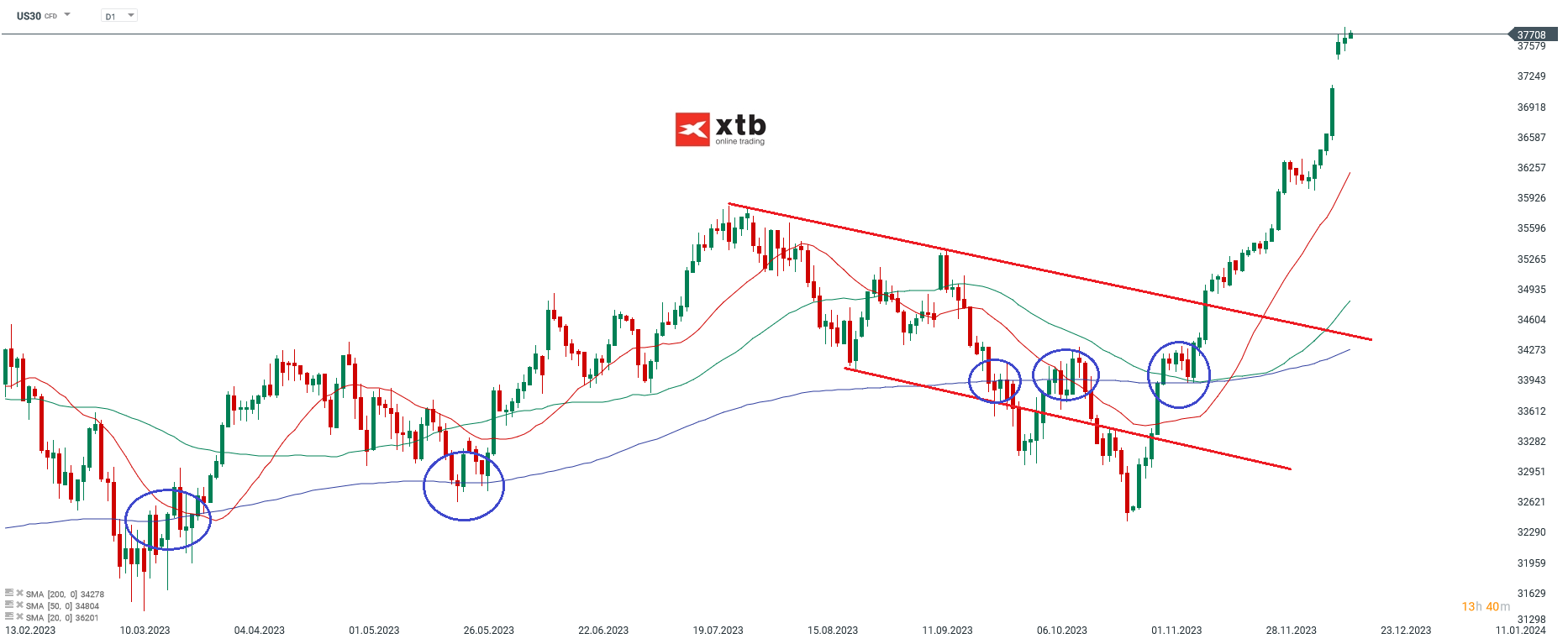 Dow Jones Kurs 18.12.2023
