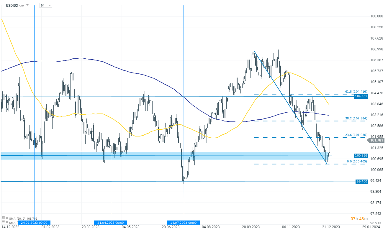 USDIDX Analyse am 02.01.2024