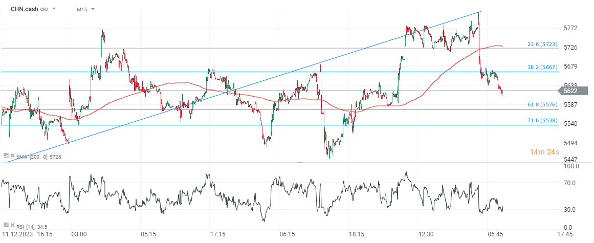 CHN Cash Analyse im 15 Minuten Chart