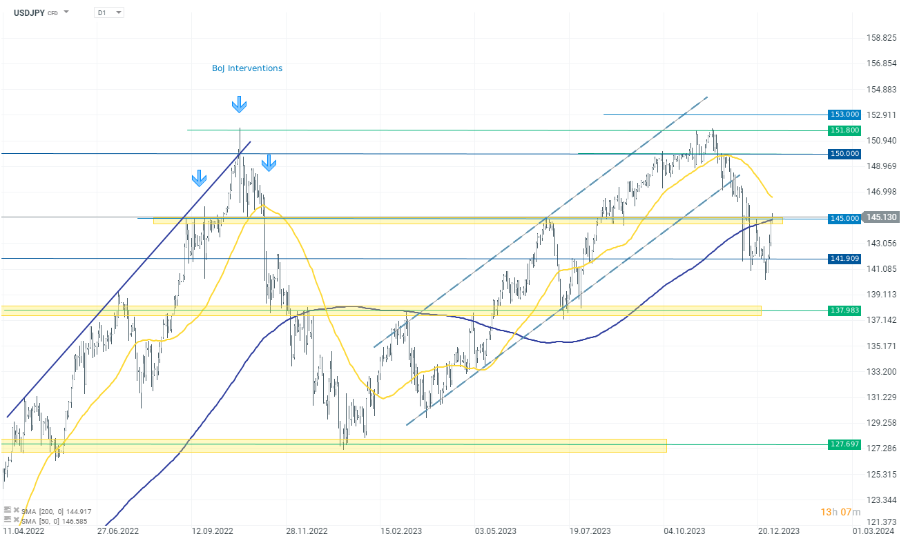 Chart of the day - USDJPY (05.01.2024) | XTB