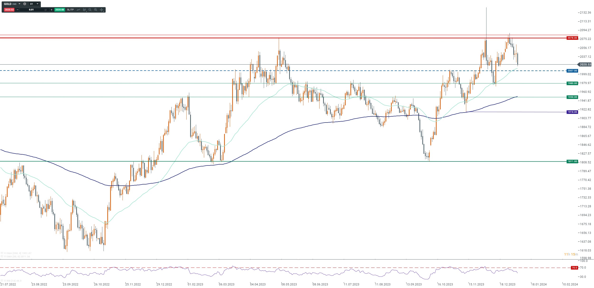 Gold Prognose im Tageschart