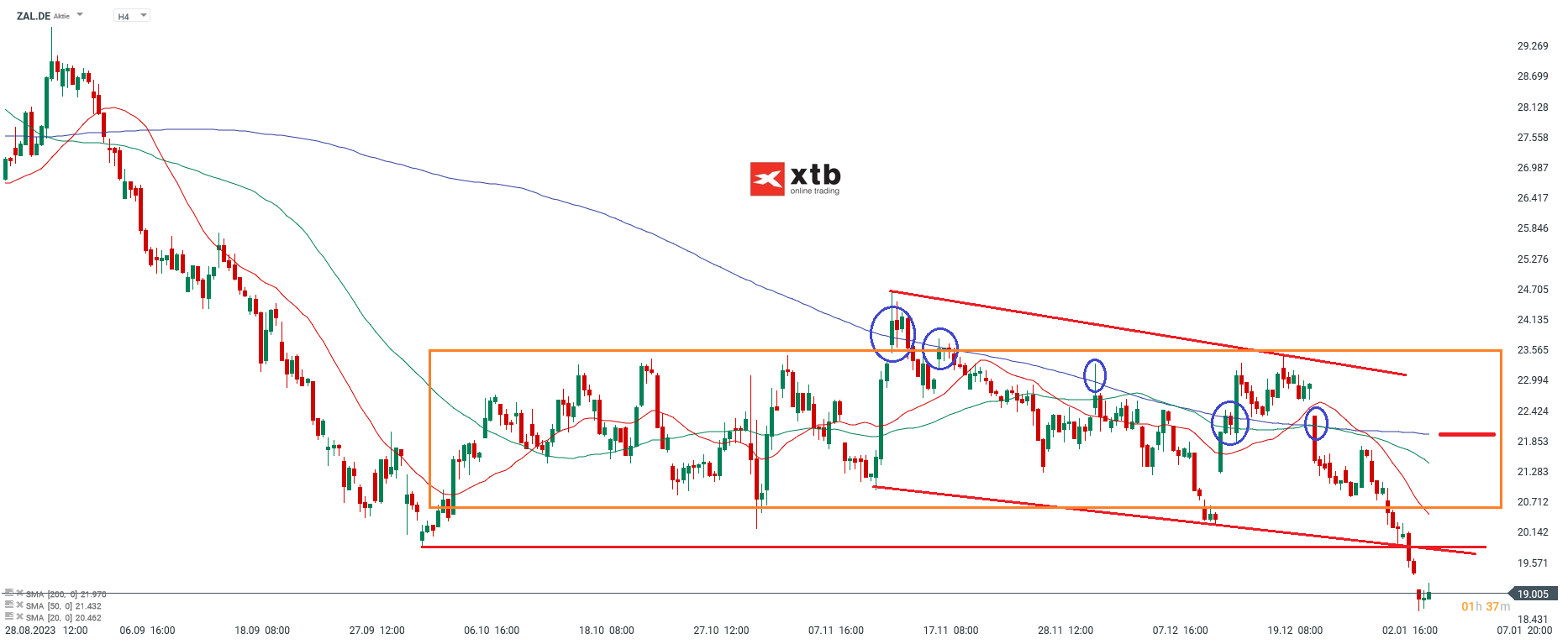 Zalando Aktie Analyse und Prognose 
