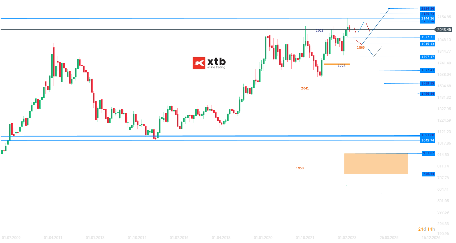 Gold Wochenausblick am 06.01.2024 - Prognose, Analyse, Setups