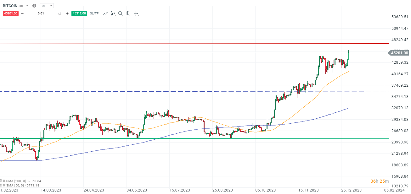Bitcoin Prognose 03.01.2024