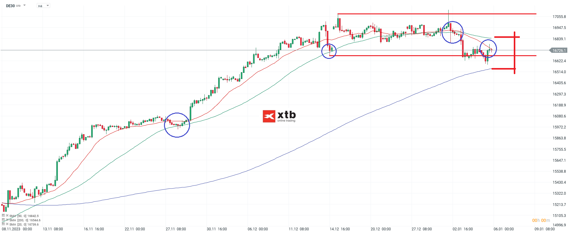 Aktuelle DAX Analyse mit Setups fÃ¼r aktive Daytrader - Chartanalyse h4 am 07.01.2024