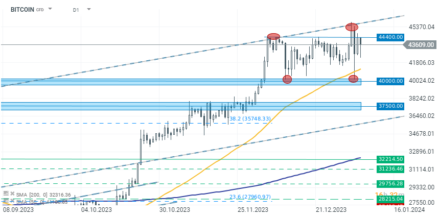 Bitcoin Prognose am 05.01.2024