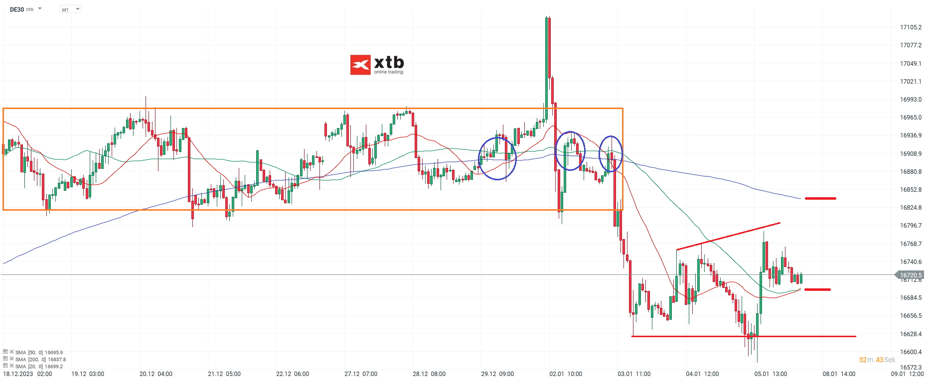 DAX Analyse am 08.01.2024
