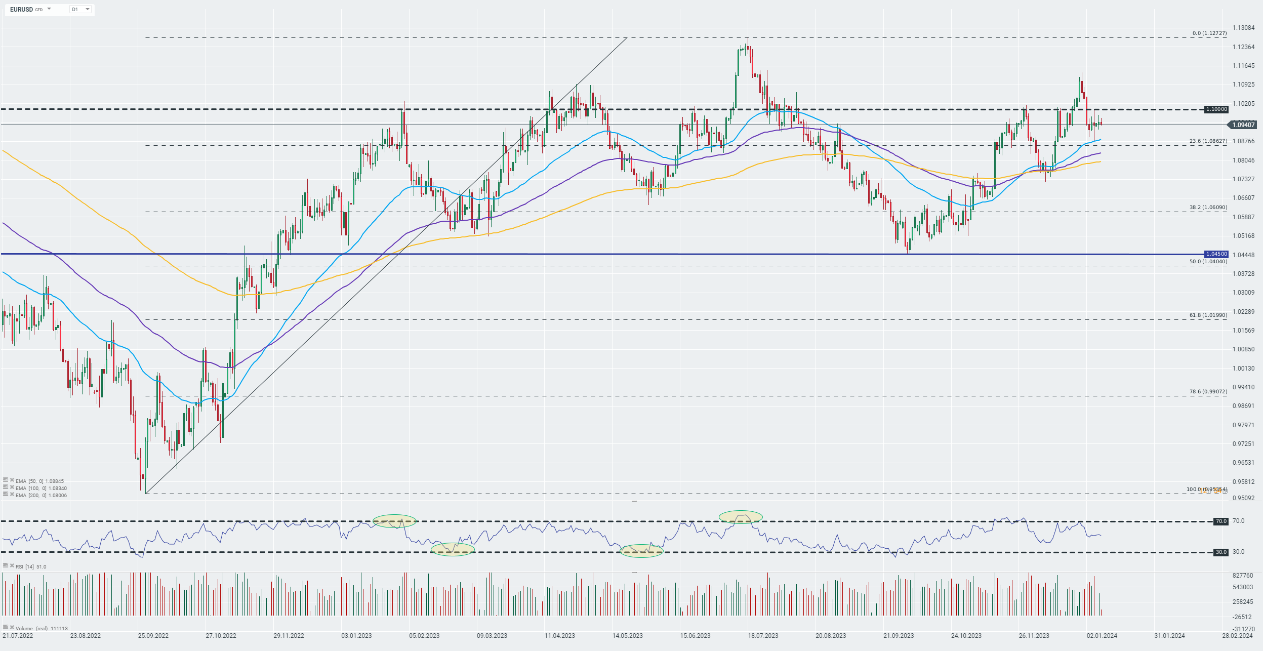 EURUSD Prognose und Analyse am 09.01.2024