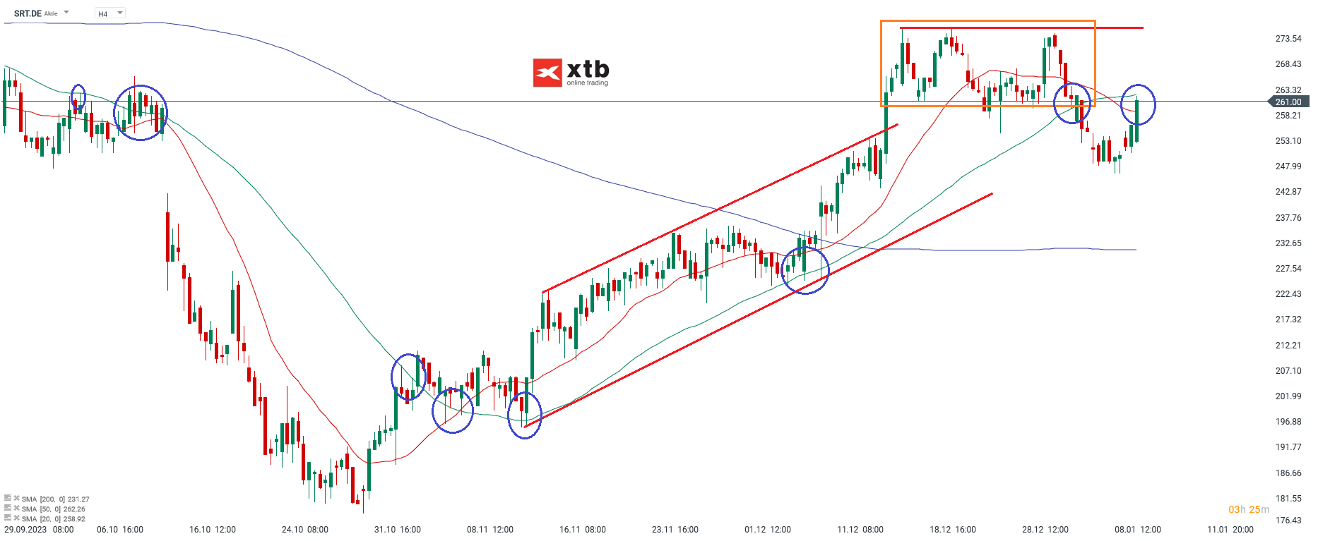 Sartorius Analyse im 4 Stunden Chart