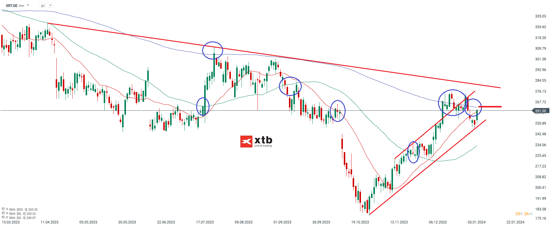 Sartorius  Analyse im Tageschart