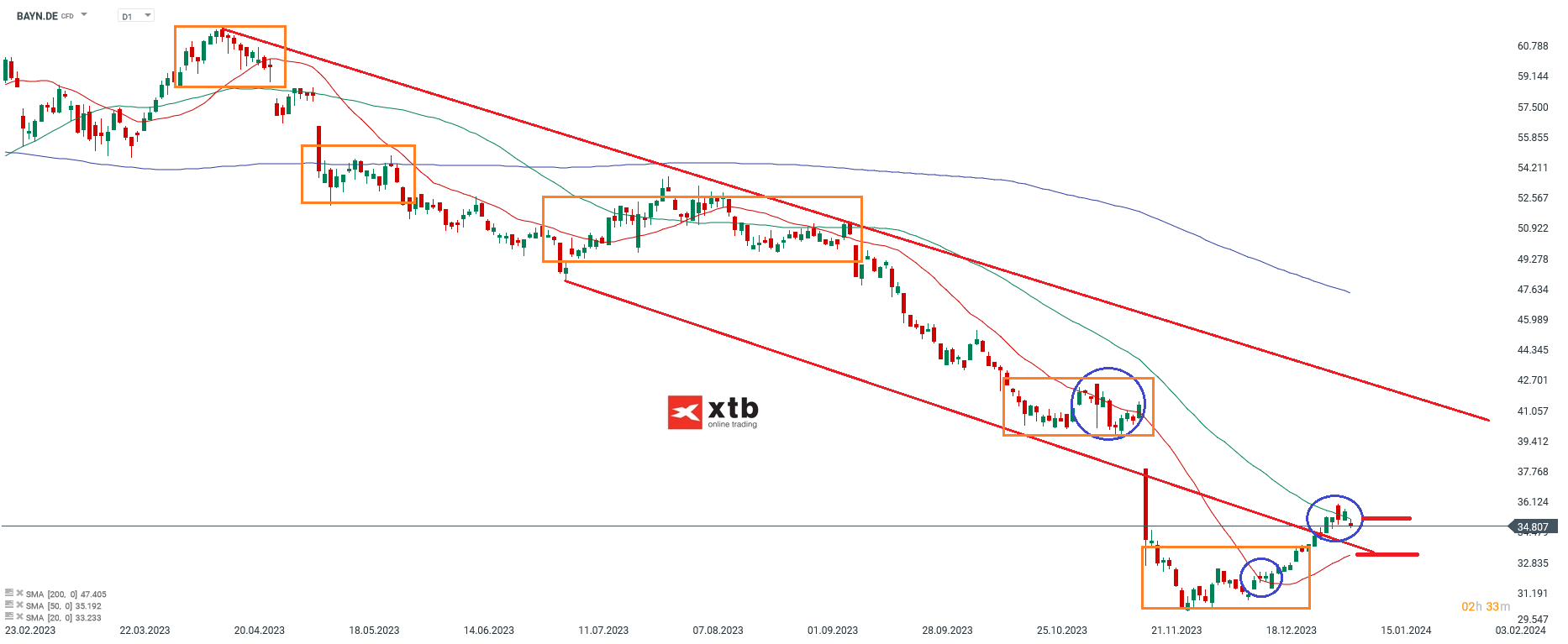 Bayer Aktienprognose 11.01.2024