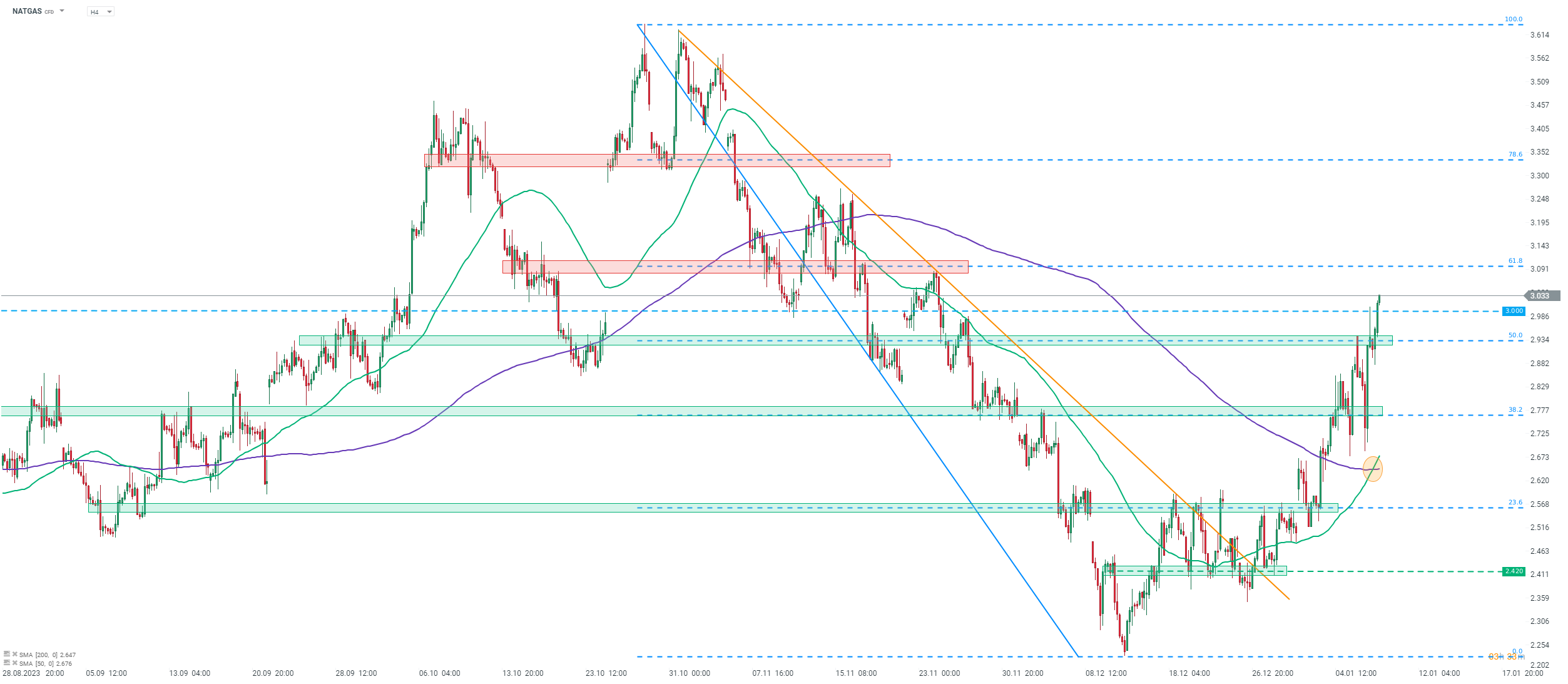 Natgas Prognose im 4 Stunden Chart