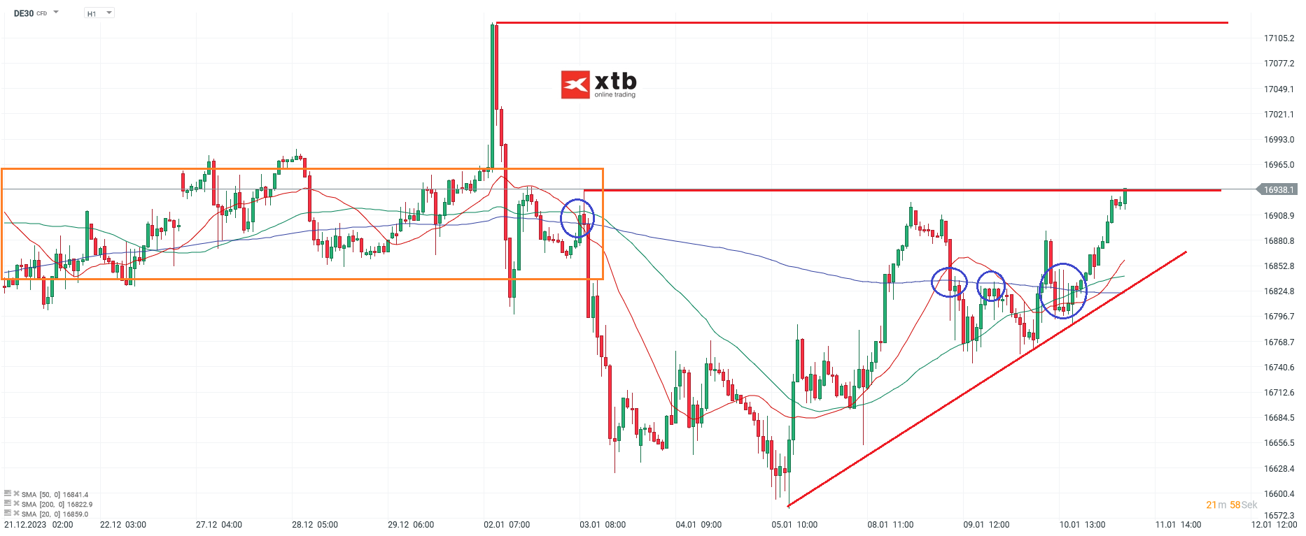 Dax Prognose 11.01.2024