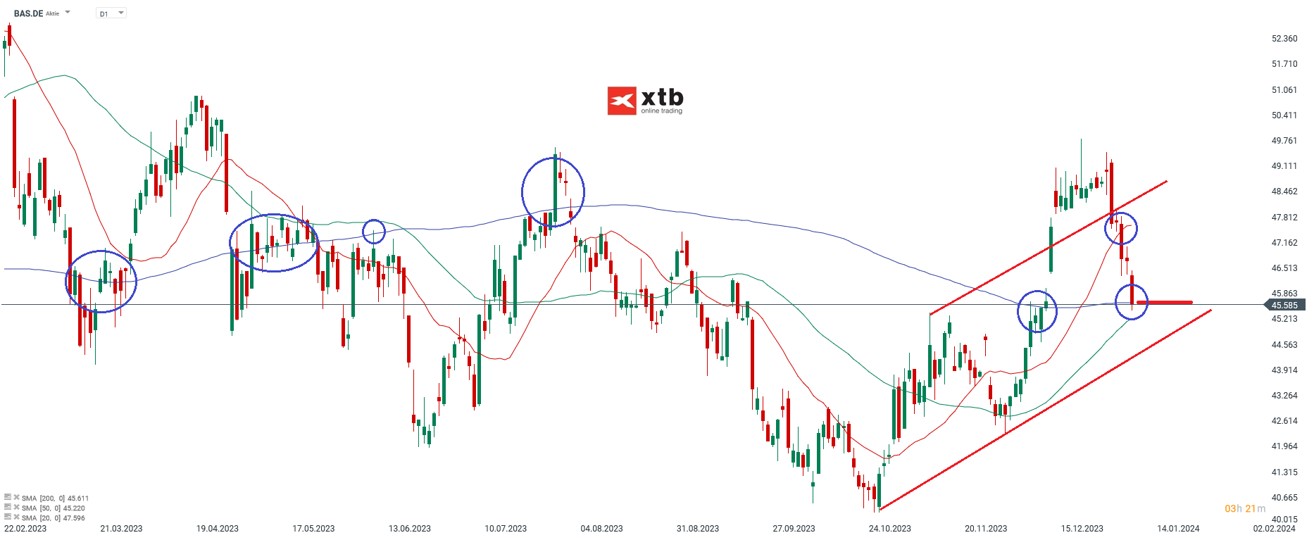 BASF Aktie Analyse und Prognose 