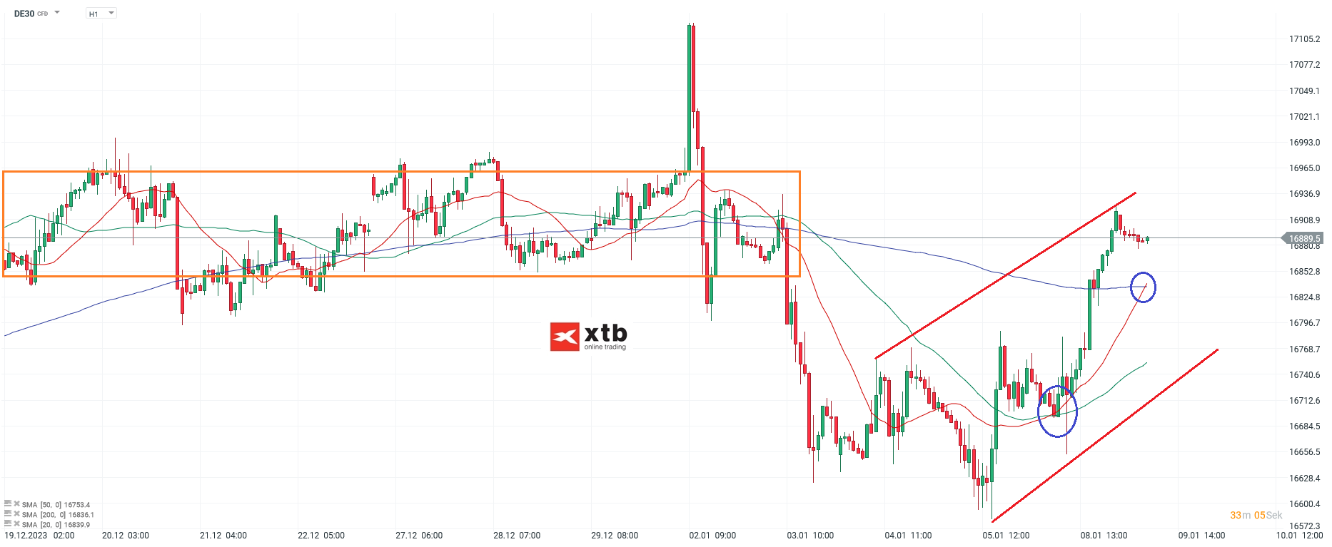 DAX Analyse am 09.01.2024