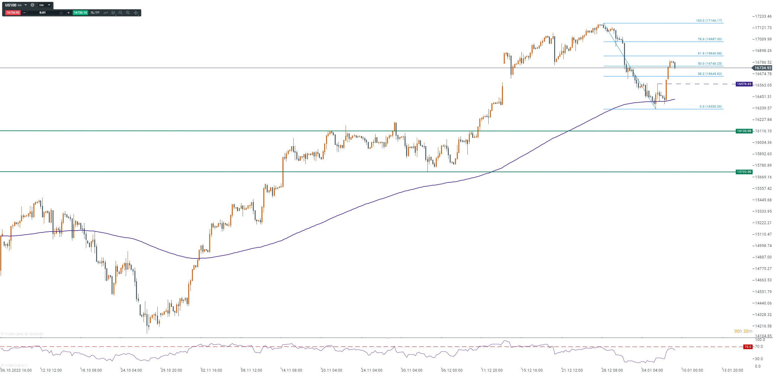 Nasdaq Prognose im Tageschart