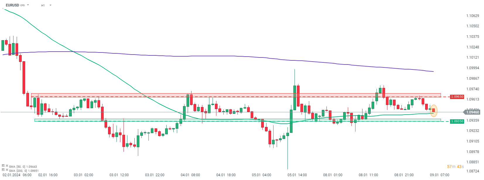 EURUSD Forex Prognose im Stundenchart